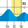 Kuliliak Bay tide chart for Wednesday, January 31, 2024