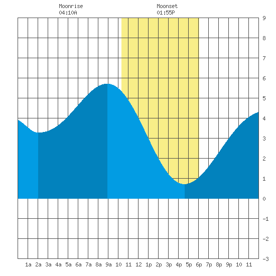 Kuliliak Bay tide chart for Friday, January 5, 2024