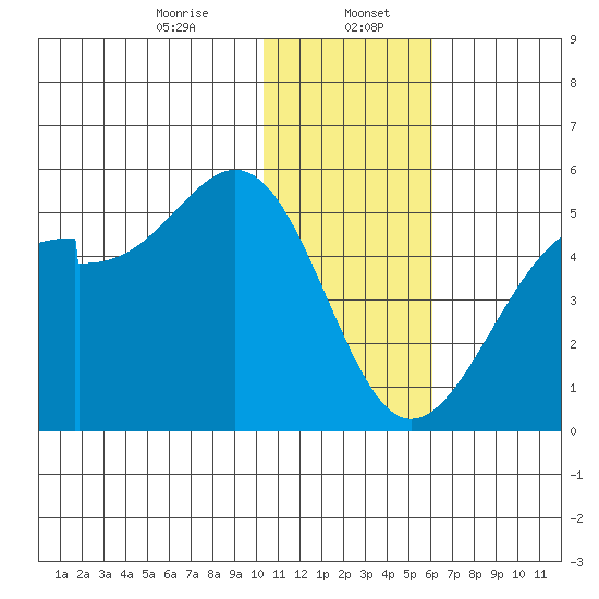 Kuliliak Bay tide chart for Saturday, January 6, 2024