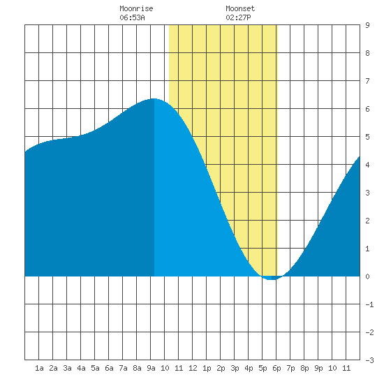 Kuliliak Bay tide chart for Sunday, January 7, 2024