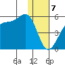 Kuliliak Bay tide chart for Sunday, January 7, 2024