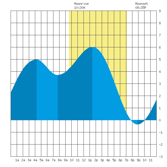Kuliliak Bay tide chart for Saturday, February 10, 2024