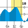 Kuliliak Bay tide chart for Saturday, February 10, 2024
