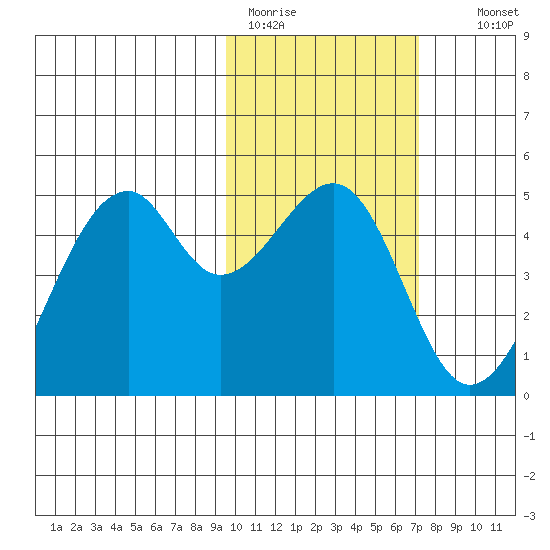 Kuliliak Bay tide chart for Sunday, February 11, 2024