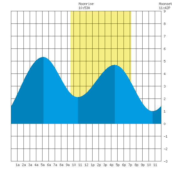 Kuliliak Bay tide chart for Monday, February 12, 2024