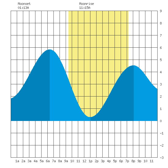 Kuliliak Bay tide chart for Wednesday, February 14, 2024