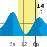 Kuliliak Bay tide chart for Wednesday, February 14, 2024