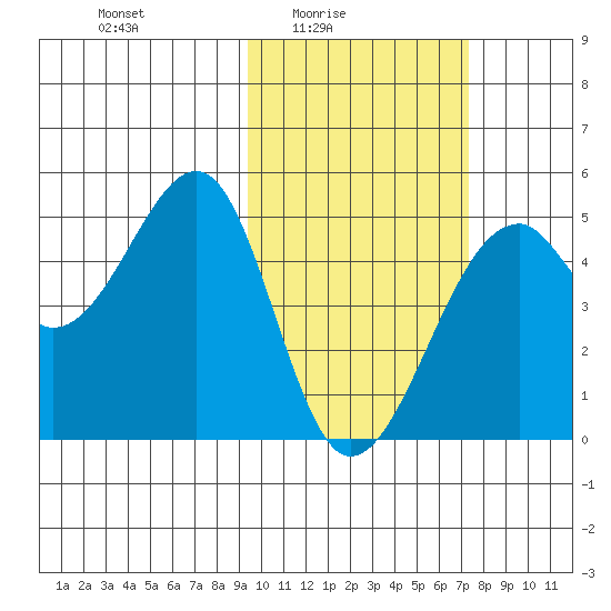 Kuliliak Bay tide chart for Thursday, February 15, 2024