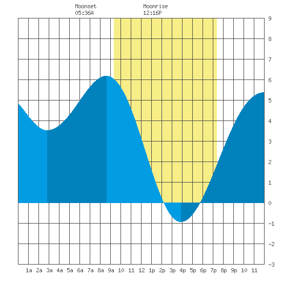 Kuliliak Bay tide chart for Saturday, February 17, 2024