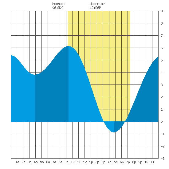 Kuliliak Bay tide chart for Sunday, February 18, 2024