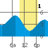 Kuliliak Bay tide chart for Thursday, February 1, 2024