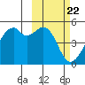 Kuliliak Bay tide chart for Thursday, February 22, 2024