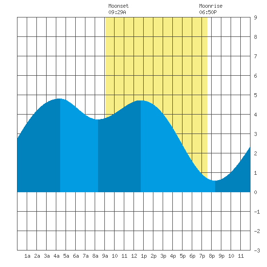 Kuliliak Bay tide chart for Friday, February 23, 2024