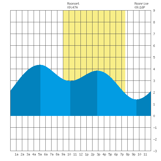 Kuliliak Bay tide chart for Sunday, February 25, 2024