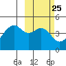Kuliliak Bay tide chart for Sunday, February 25, 2024