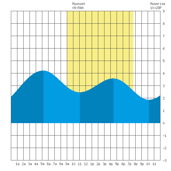 Kuliliak Bay tide chart for Monday, February 26, 2024