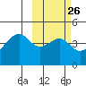 Kuliliak Bay tide chart for Monday, February 26, 2024