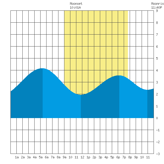 Kuliliak Bay tide chart for Tuesday, February 27, 2024