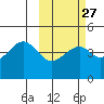 Kuliliak Bay tide chart for Tuesday, February 27, 2024
