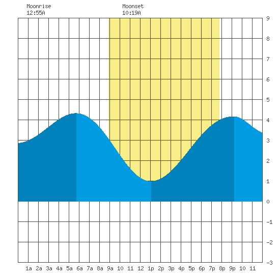 Kuliliak Bay tide chart for Thursday, February 29, 2024