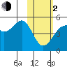 Kuliliak Bay tide chart for Friday, February 2, 2024