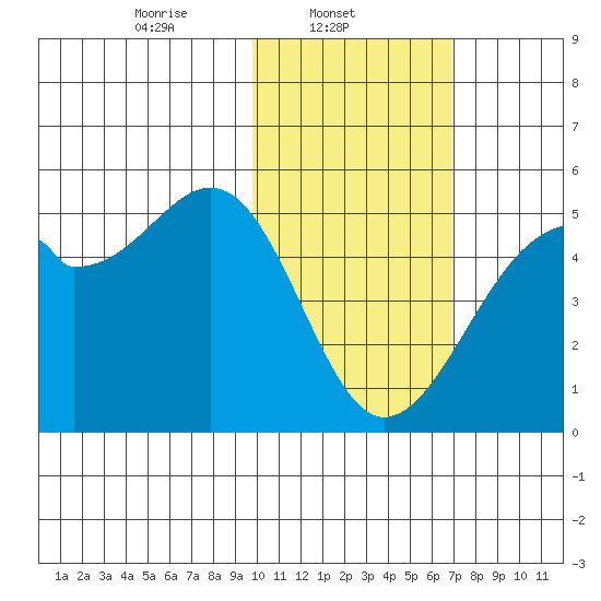 Kuliliak Bay tide chart for Saturday, February 3, 2024