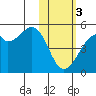 Kuliliak Bay tide chart for Saturday, February 3, 2024