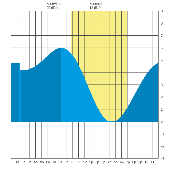 Kuliliak Bay tide chart for Sunday, February 4, 2024