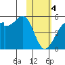 Kuliliak Bay tide chart for Sunday, February 4, 2024