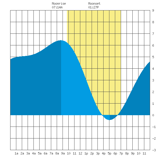 Kuliliak Bay tide chart for Monday, February 5, 2024