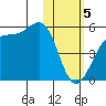 Kuliliak Bay tide chart for Monday, February 5, 2024