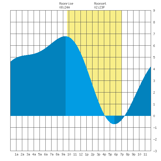 Kuliliak Bay tide chart for Tuesday, February 6, 2024