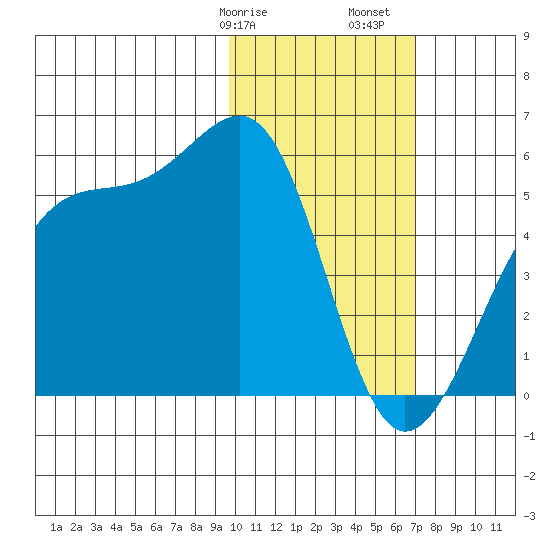 Kuliliak Bay tide chart for Wednesday, February 7, 2024