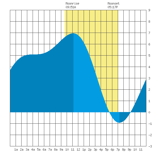 Kuliliak Bay tide chart for Thursday, February 8, 2024