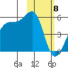 Kuliliak Bay tide chart for Thursday, February 8, 2024