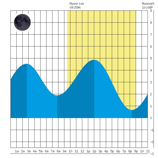 Kuliliak Bay tide chart for Sunday, March 10, 2024