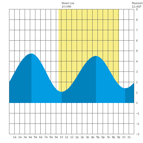 Kuliliak Bay tide chart for Monday, March 11, 2024