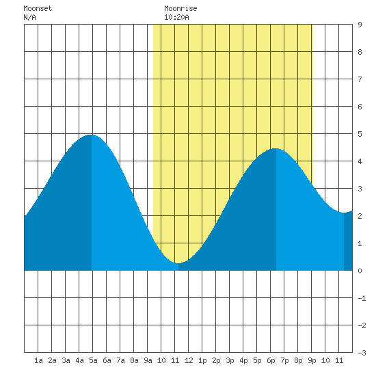 Kuliliak Bay tide chart for Tuesday, March 12, 2024