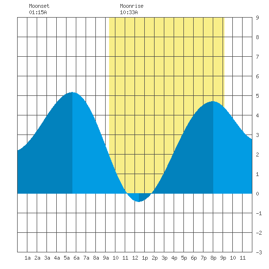 Kuliliak Bay tide chart for Wednesday, March 13, 2024