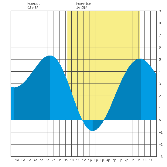 Kuliliak Bay tide chart for Thursday, March 14, 2024