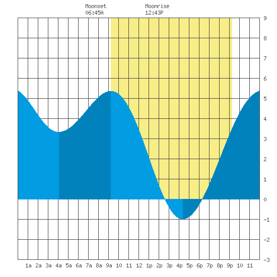 Kuliliak Bay tide chart for Sunday, March 17, 2024