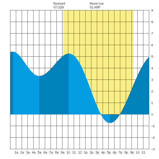 Kuliliak Bay tide chart for Monday, March 18, 2024