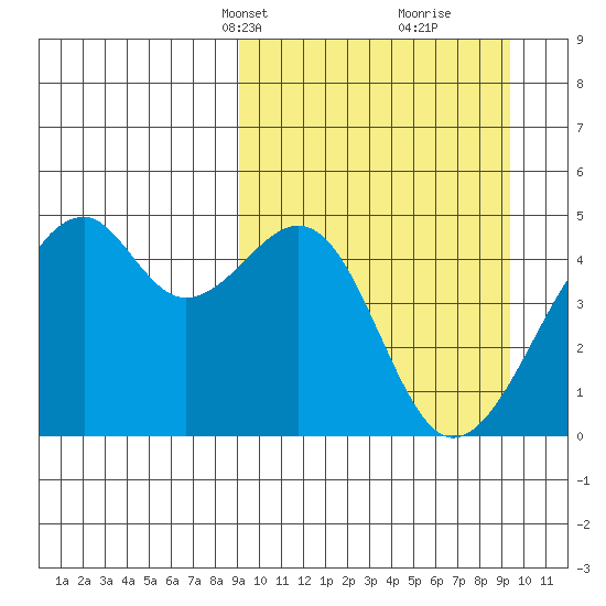 Kuliliak Bay tide chart for Wednesday, March 20, 2024