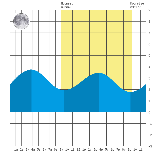 Kuliliak Bay tide chart for Sunday, March 24, 2024