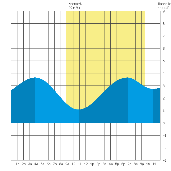 Kuliliak Bay tide chart for Tuesday, March 26, 2024