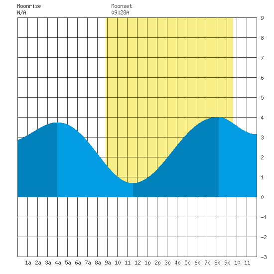 Kuliliak Bay tide chart for Wednesday, March 27, 2024