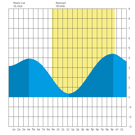 Kuliliak Bay tide chart for Thursday, March 28, 2024