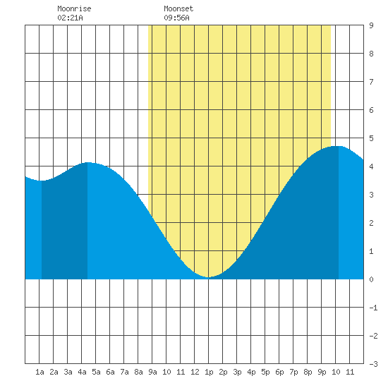 Kuliliak Bay tide chart for Friday, March 29, 2024