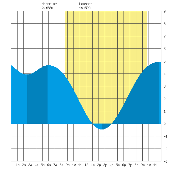 Kuliliak Bay tide chart for Sunday, March 31, 2024