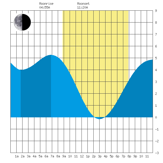 Kuliliak Bay tide chart for Sunday, March 3, 2024